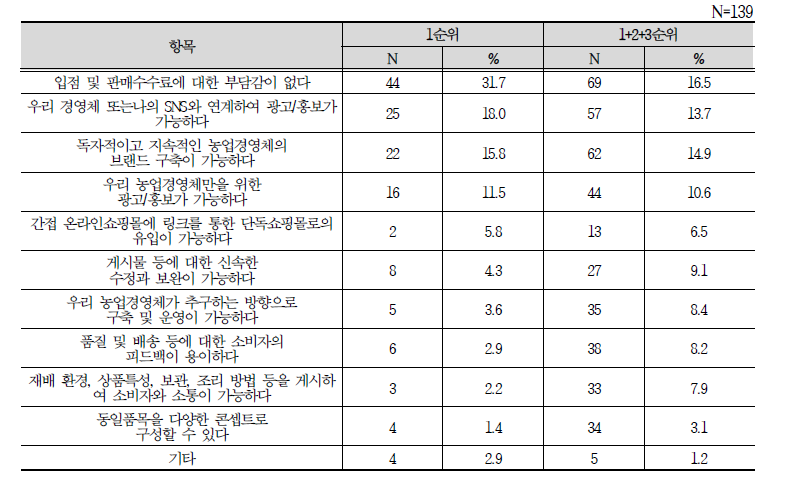 단독쇼핑몰을 운영하는 경우의 이점