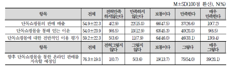 단독쇼핑몰 운영 만족도