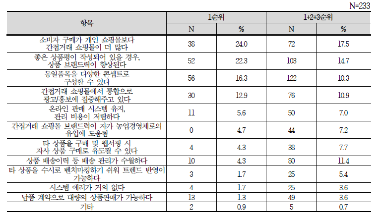 간접쇼핑몰을 이용하는 경우의 이점