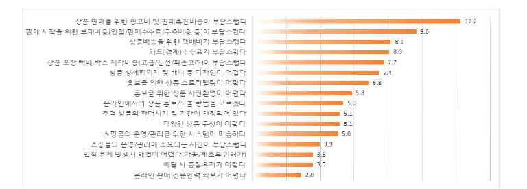 온라인 판매 애로사항