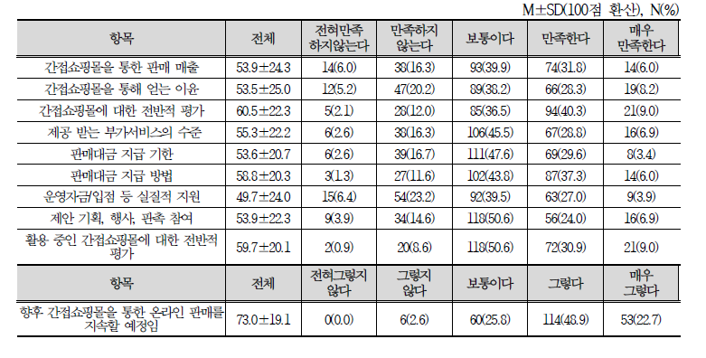 간접쇼핑몰 운영 만족도