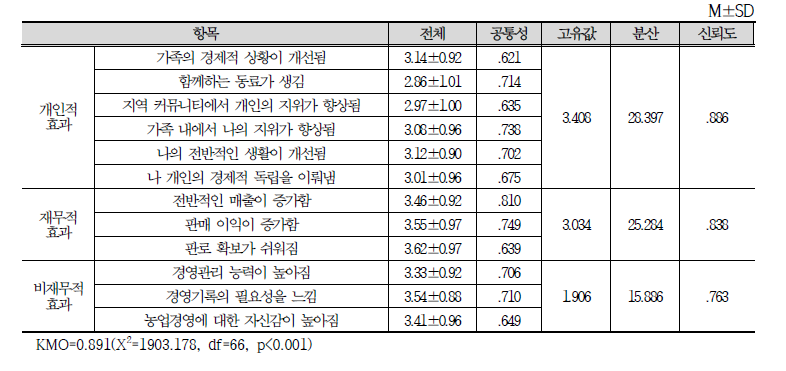 온라인 농산물 판매를 통해 얻은 효과