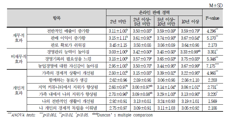 농업 경력에 따른 온라인 판매 효과 차이 분석