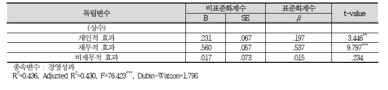 온라인 판매 효과가 경영 성과 인식에 미치는 영향