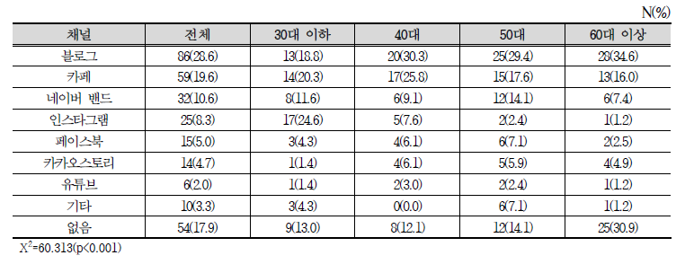 온라인 판매 시 주로 활용하는 홍보 채널