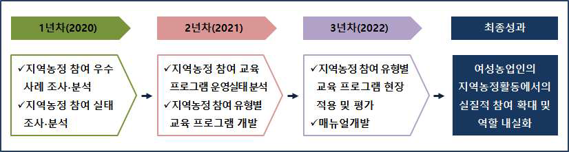 여성농업인의 지역농정 역할 확대 방안 연구 추진체계