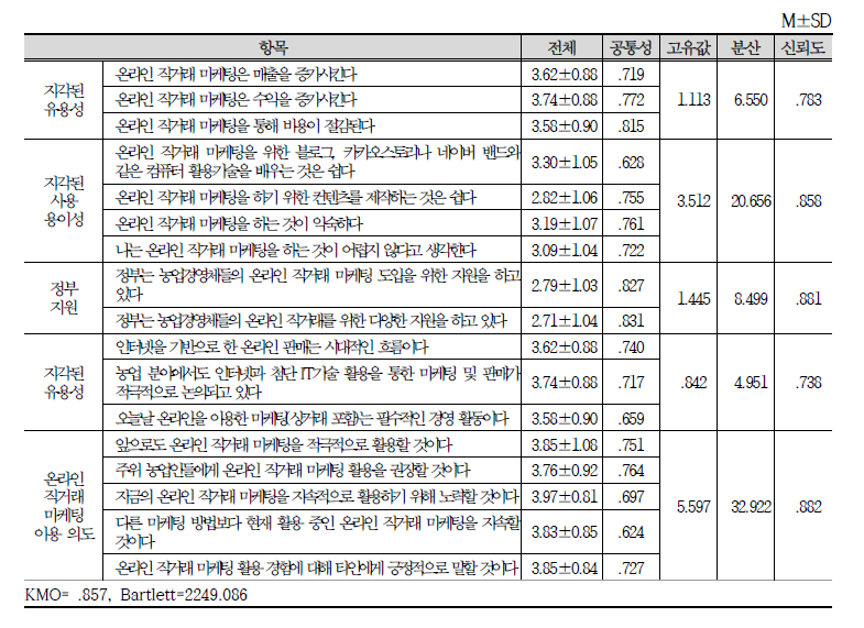 온라인 직거래 마케팅 관련 인식