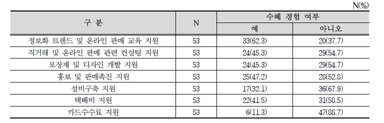 온라인 판매와 관련된 정책 지원 수혜 경험 여부