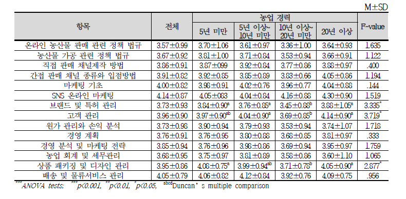 온라인 자가농산물 판매 관련 교육 지원 필요도