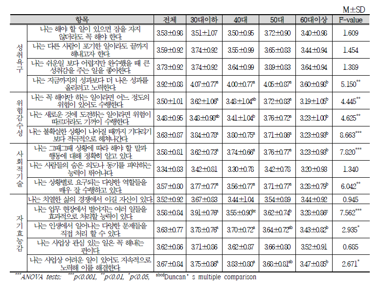 연령에 따른 여성농업인 경영 특성 차이 분석