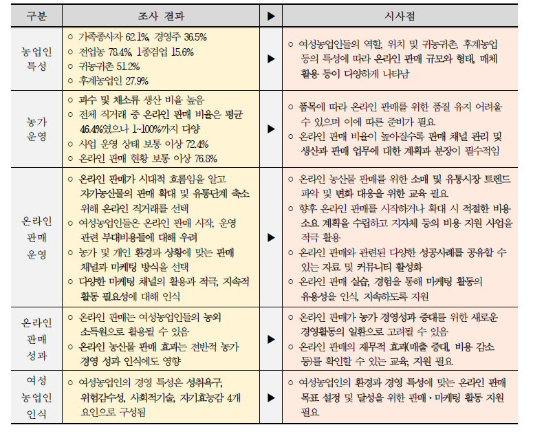 여성농업인 온라인 자가농산물 판매 현황 조사 결과 및 시사점