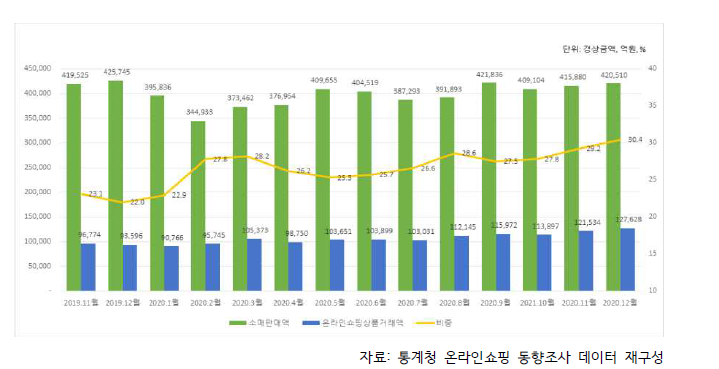 소매판매액 대비 온라인쇼핑상품거래액 비중