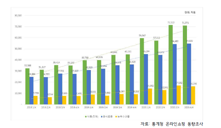 식품 품목의 온라인쇼핑 거래액