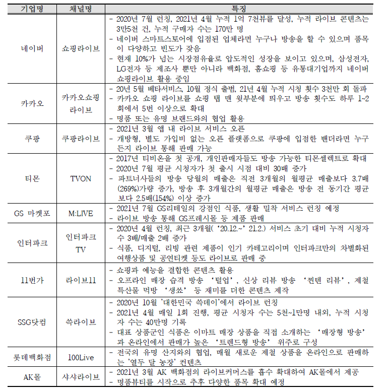 국내 라이브커머스 운영 현황