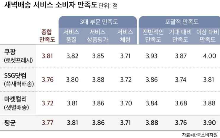 새벽배송 서비스 소비자 만족도