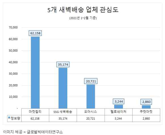 새벽배송 업체 관심도