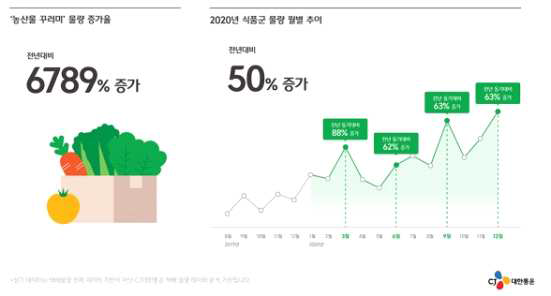 일상생활 리포트 20-21, 농산물 꾸러미 및 식품군 물량 증가 현황