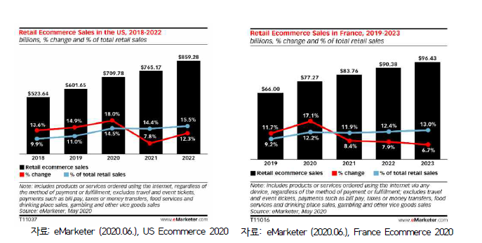 미국 및 프랑스 온라인쇼핑 시장 규모 및 추이