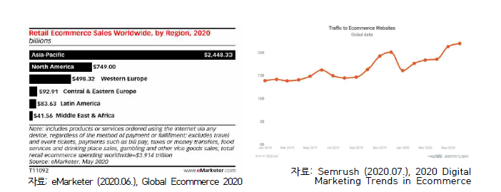 세계 온라인 시장(E-commerce market) 규모 및 트래픽 발생 현황