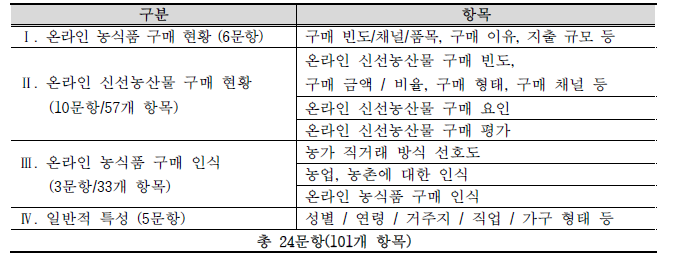 온라인 농산물 소비 현황 및 특성 파악을 위한 조사 항목 구성