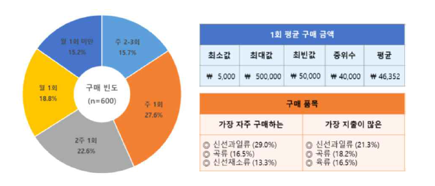 온라인 농식품 구매 빈도, 금액 및 품목 현황