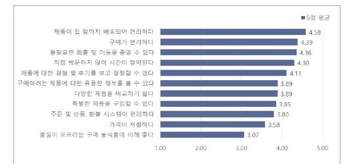 온라인 농식품 구매 이유