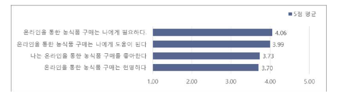 온라인 농식품 구매 태도