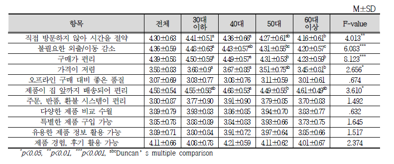 연령에 따른 온라인 농식품 구매 이유 차이 분석