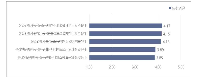 온라인 농식품 구매 용이성 및 적합성