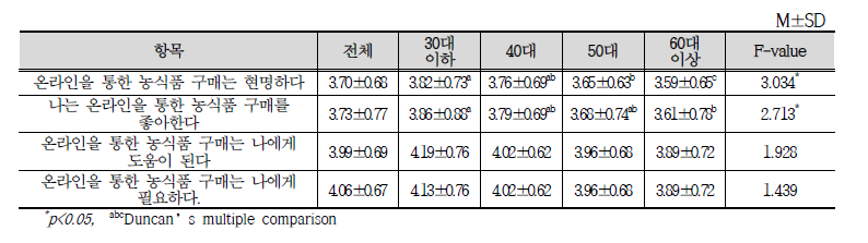 연령에 따른 온라인 농식품 구매 태도 차이 분석