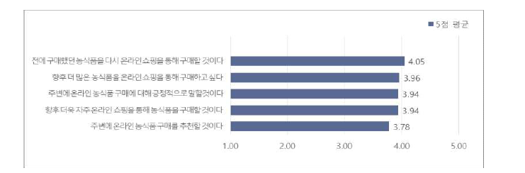 온라인 농식품 구매의도