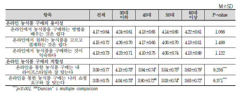 연령에 따른 온라인 농식품 구매 용이성 및 적합성 차이 분석