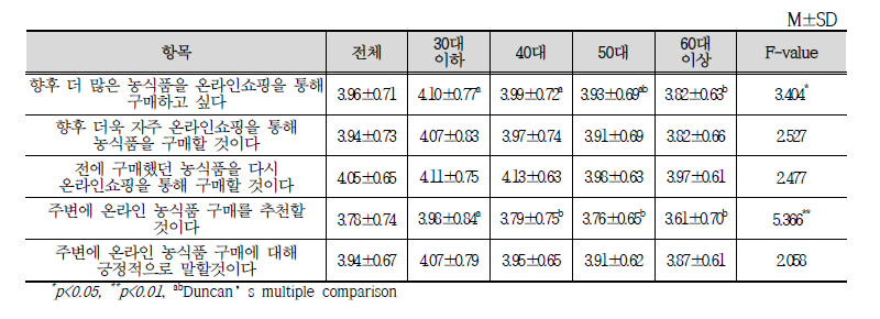 연령에 따른 온라인 농식품 구매 의도 차이 분석