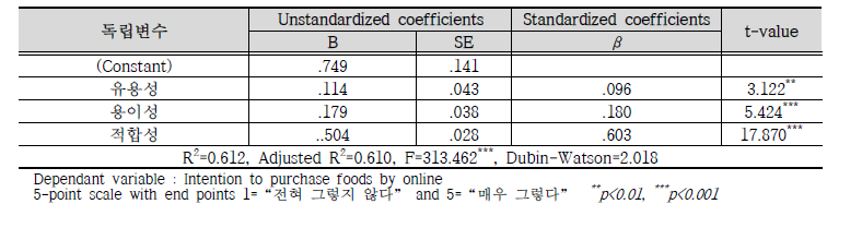 인지된 유용성, 용이성, 적합성이 구매의도에 미치는 영향 분석