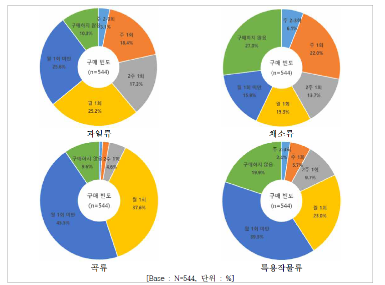 온라인 신선농산물 품목별 구매 빈도