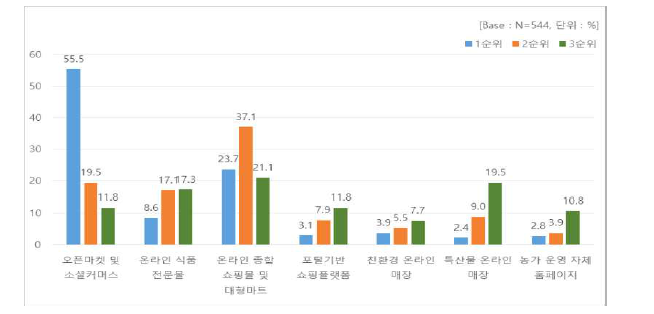 온라인 신선농산물 구매 쇼핑몰 이용 현황