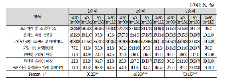 연령에 따른 온라인 농식품 구매 채널 차이 분석