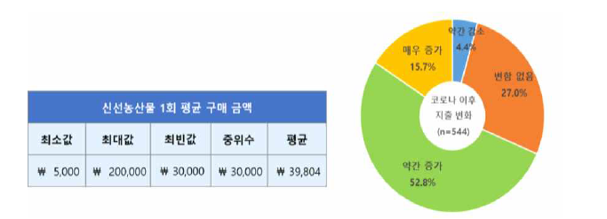 온라인 신선농산물 구매 지출 현황