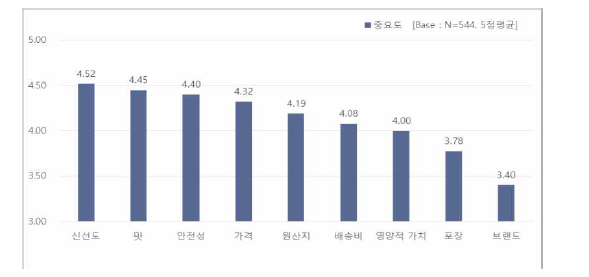 온라인 신선농산물 구매 시 중요항목(1)