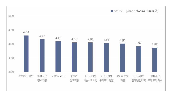 온라인 신선농산물 구매 시 중요항목(2)