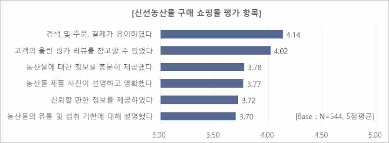 신선농산물 구매 쇼핑몰에 대한 평가