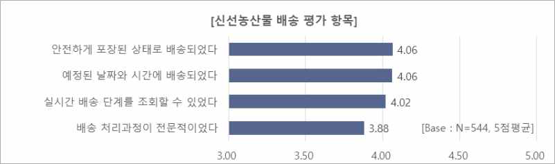 신선농산물 배송에 대한 평가