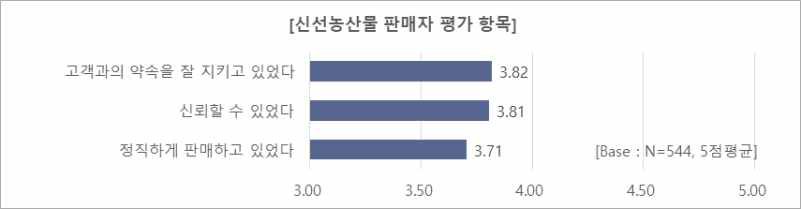 신선농산물 판매자에 대한 평가