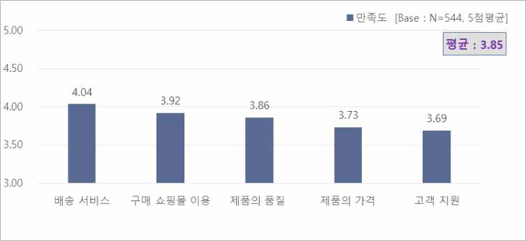 온라인 신선농산물 구매 만족도