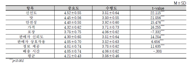 온라인 신선농산물 구매 요인 중요도-수행도