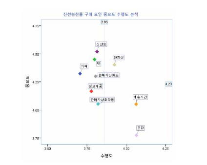 온라인 신선농산물 구매 요인 중요도-수행도 분석