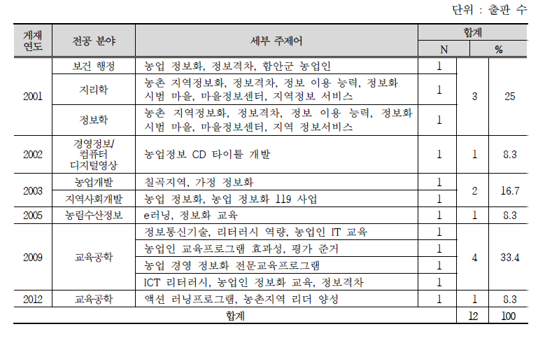 분야별 농업 정보화 교육 관련 연구논문 분석 결과