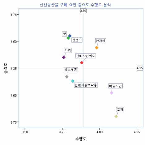 ‘40대’ 그룹 구매 요인 IPA 결과