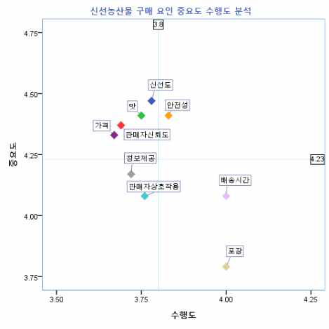 ‘50대’ 그룹 구매 요인 IPA 결과