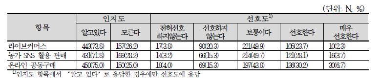 농가 온라인 직거래 인지도, 구매 경험 및 선호도